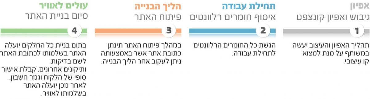 זרימת עבודה לבניית אתרי אינטרנט